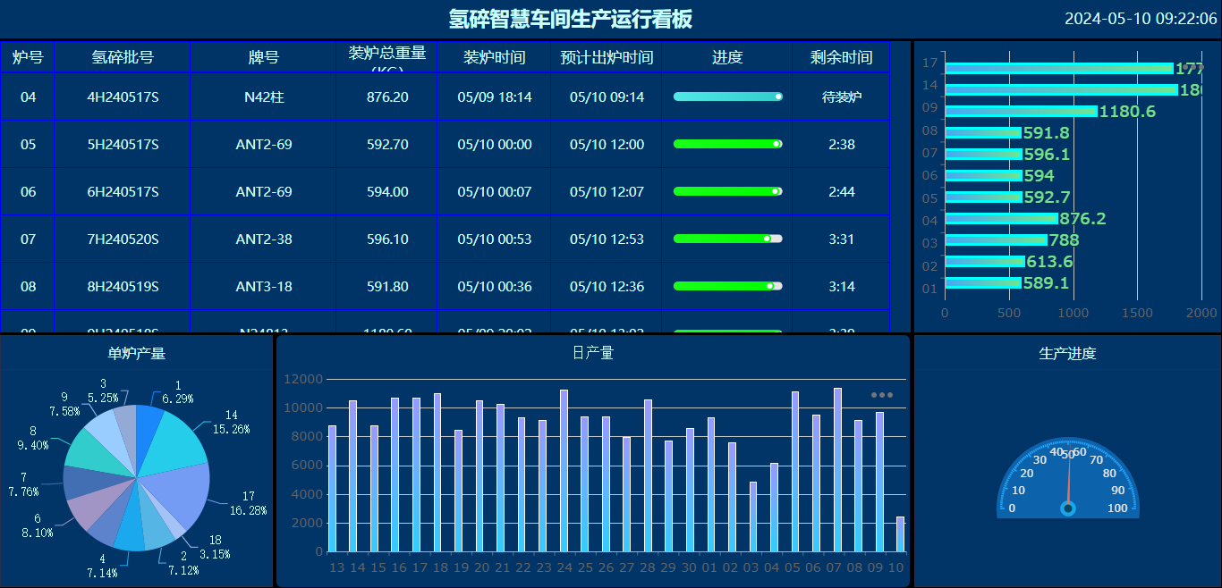 氢碎智慧车间生产运行看板 