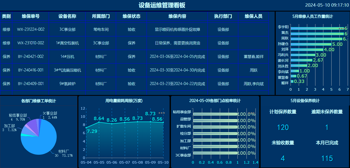 设备运维管理看板